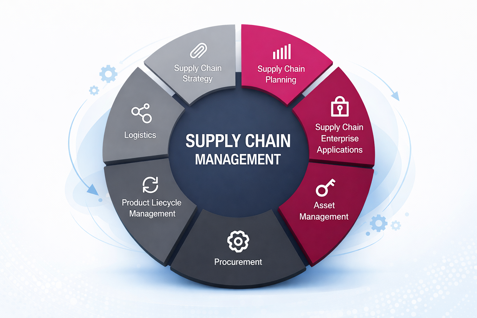 Supply Chain and Operations Management